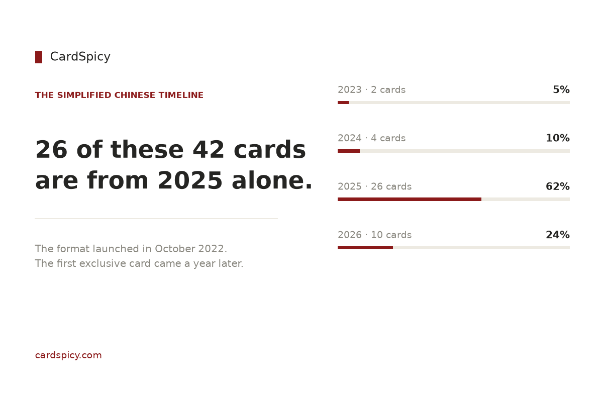 Catalogue of 42 Simplified Chinese-exclusive PSA 10 cards by release year: 2 from 2023, 4 from 2024, 26 from 2025 and 10 from 2026