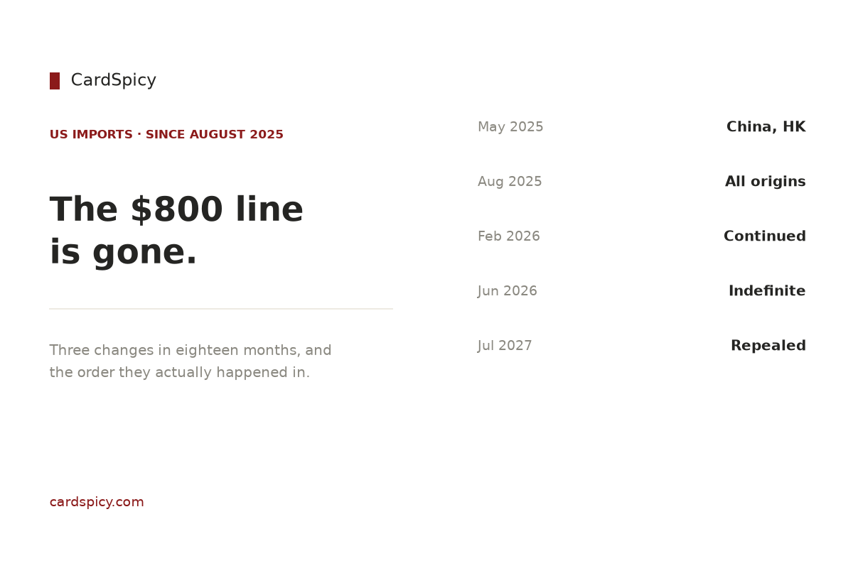 Timeline of US de minimis suspension dates: May 2025 for China, August 2025 global, February 2026 continued, June 2026 indefinite, July 2027 repealed