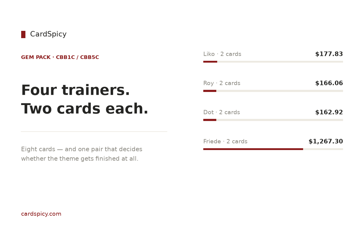 Chart of the four Pokemon Horizons trainer pairs in Gem Pack Vol.1 and Vol.5, showing the two-card cost per trainer: Liko $177.83, Roy $166.06, Dot $162.92 and Friede $1,267.30