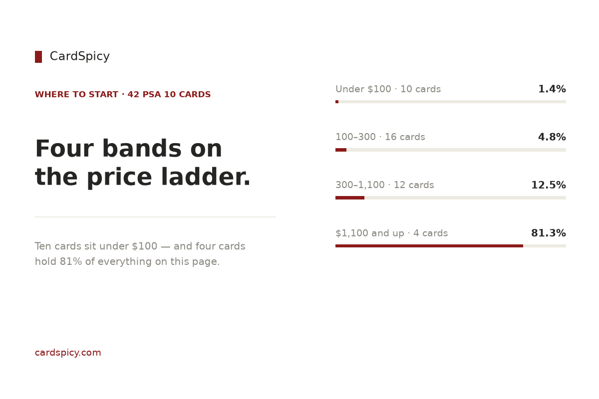 Four price bands across the 42 Simplified Chinese-exclusive PSA 10 cards: ten cards under $100 hold 1.4% of the value, while four cards above $1,100 hold 81.3%