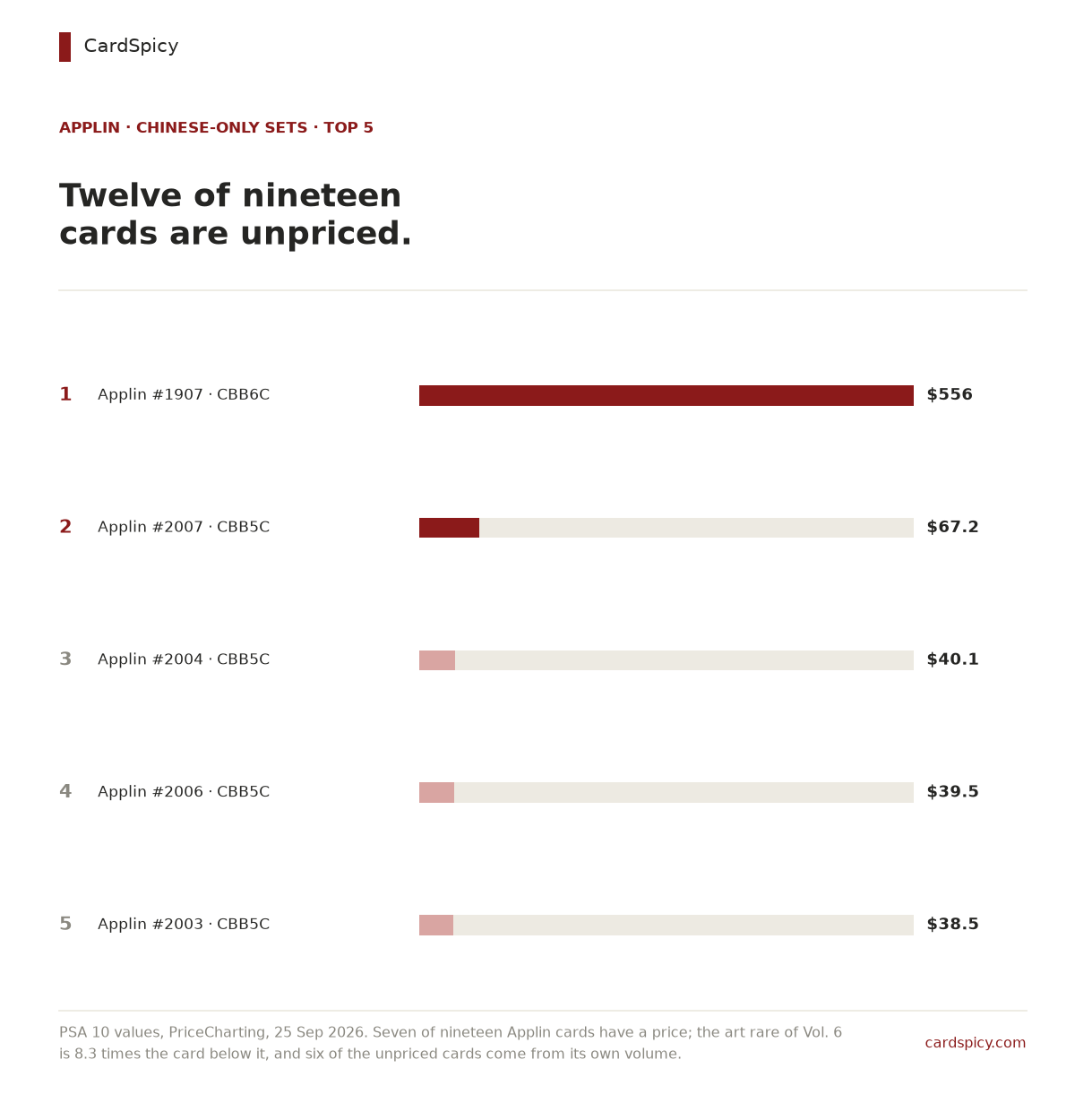 Ranked bar chart of the five most valuable Applin cards in the Chinese-only Pokemon sets, from Applin at 556 dollars down to Applin at 39 dollars