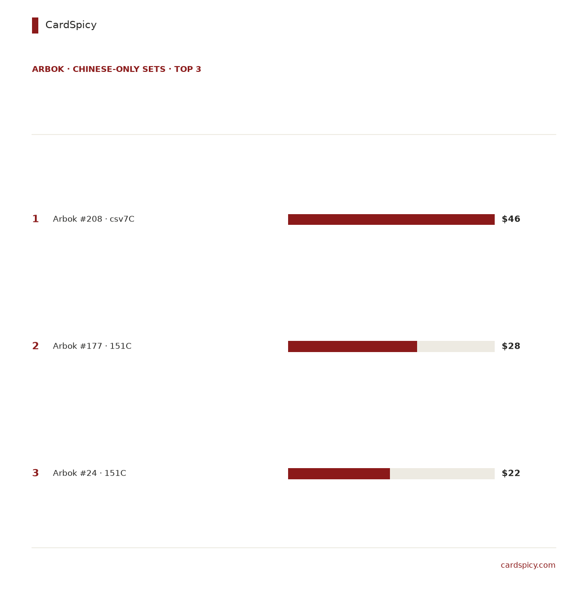 Ranked bar chart of the 3 most valuable Arbok cards in the Chinese-only Pokemon sets, from 46 dollars down to 22 dollars
