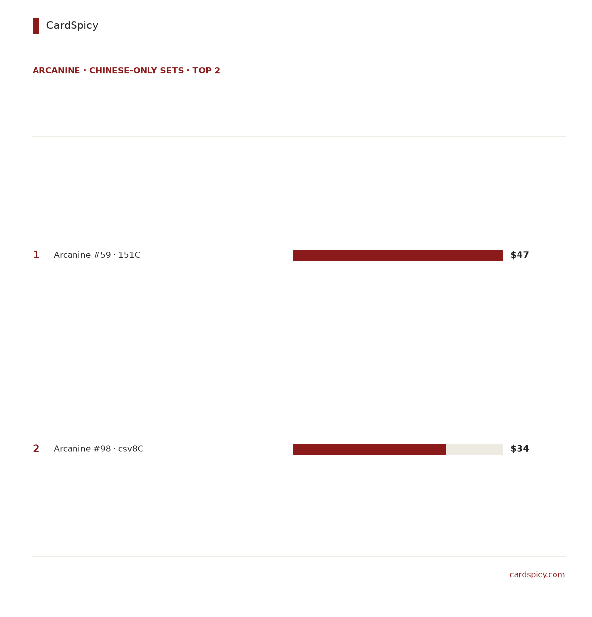 Ranked bar chart of the 2 most valuable Arcanine cards in the Chinese-only Pokemon sets, from 47 dollars down to 34 dollars