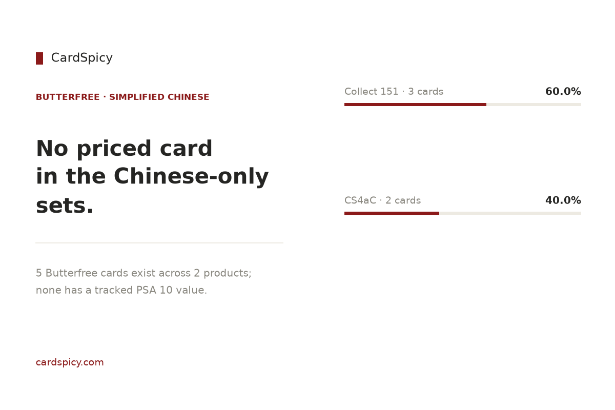Butterfree cards in the Simplified Chinese Pokemon sets: 5 cards across 2 products, none with a tracked PSA 10 value