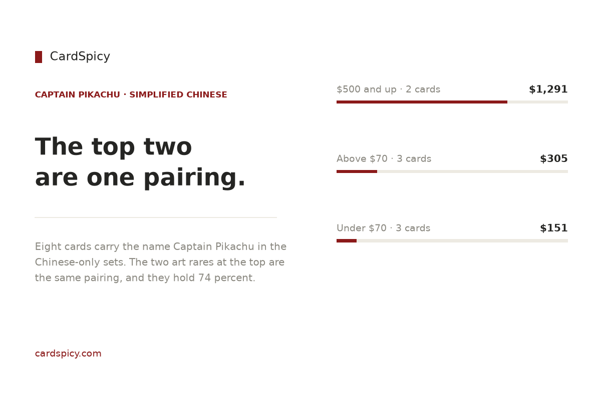 Summary card showing that the two most valuable Captain Pikachu cards are the same art rare pairing and hold 74 percent of the character