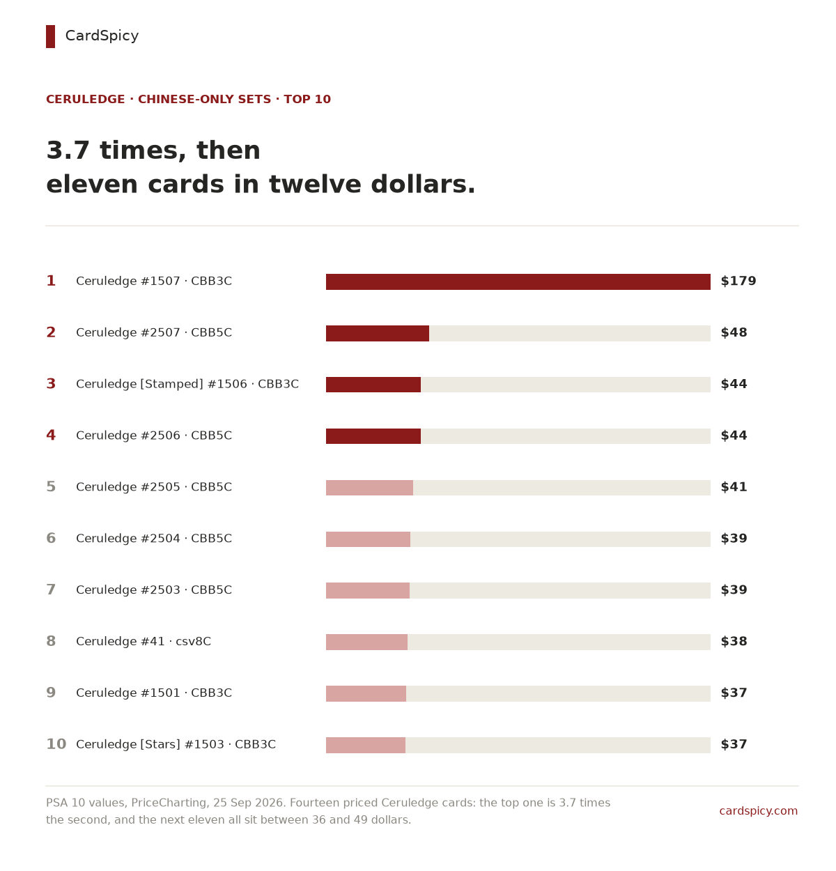 Ranked bar chart of the ten most valuable Ceruledge cards in the Chinese-only Pokemon sets, from Ceruledge at 179 dollars down to Ceruledge at 37 dollars