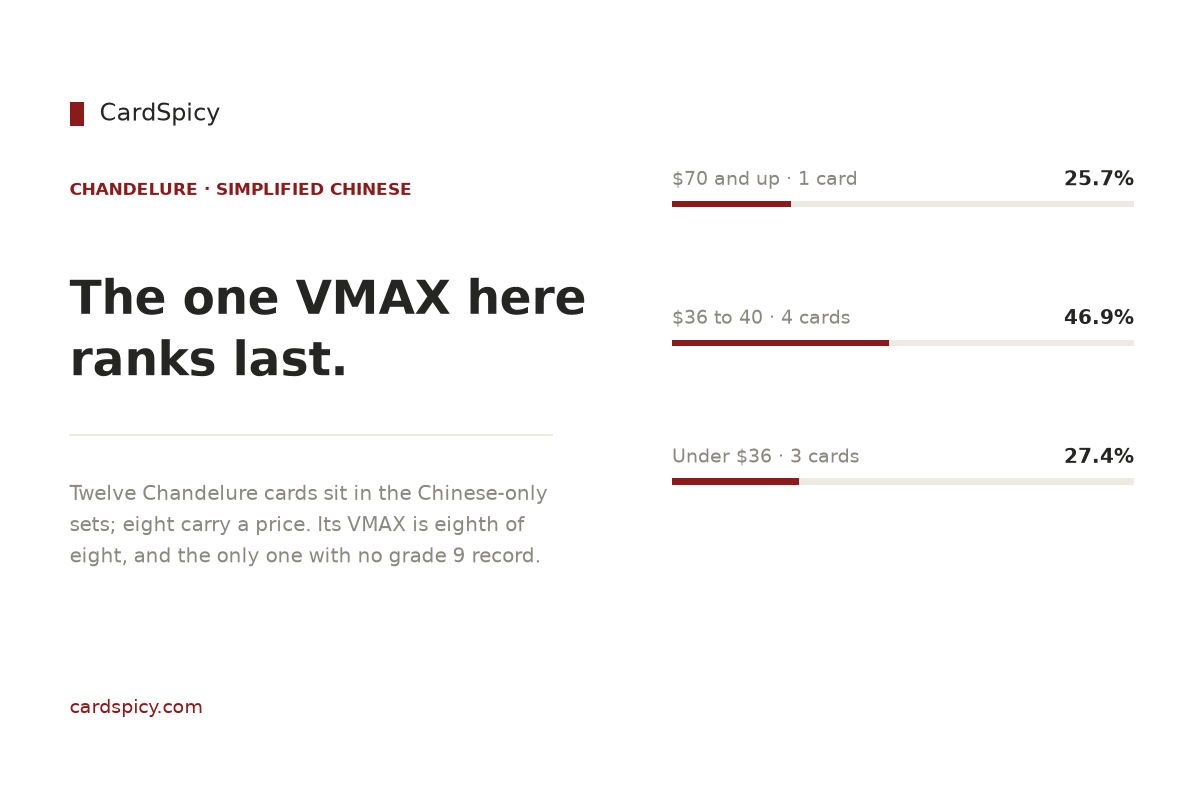 Summary card showing that the VMAX is the least valuable Chandelure card in the Chinese-only Pokemon sets