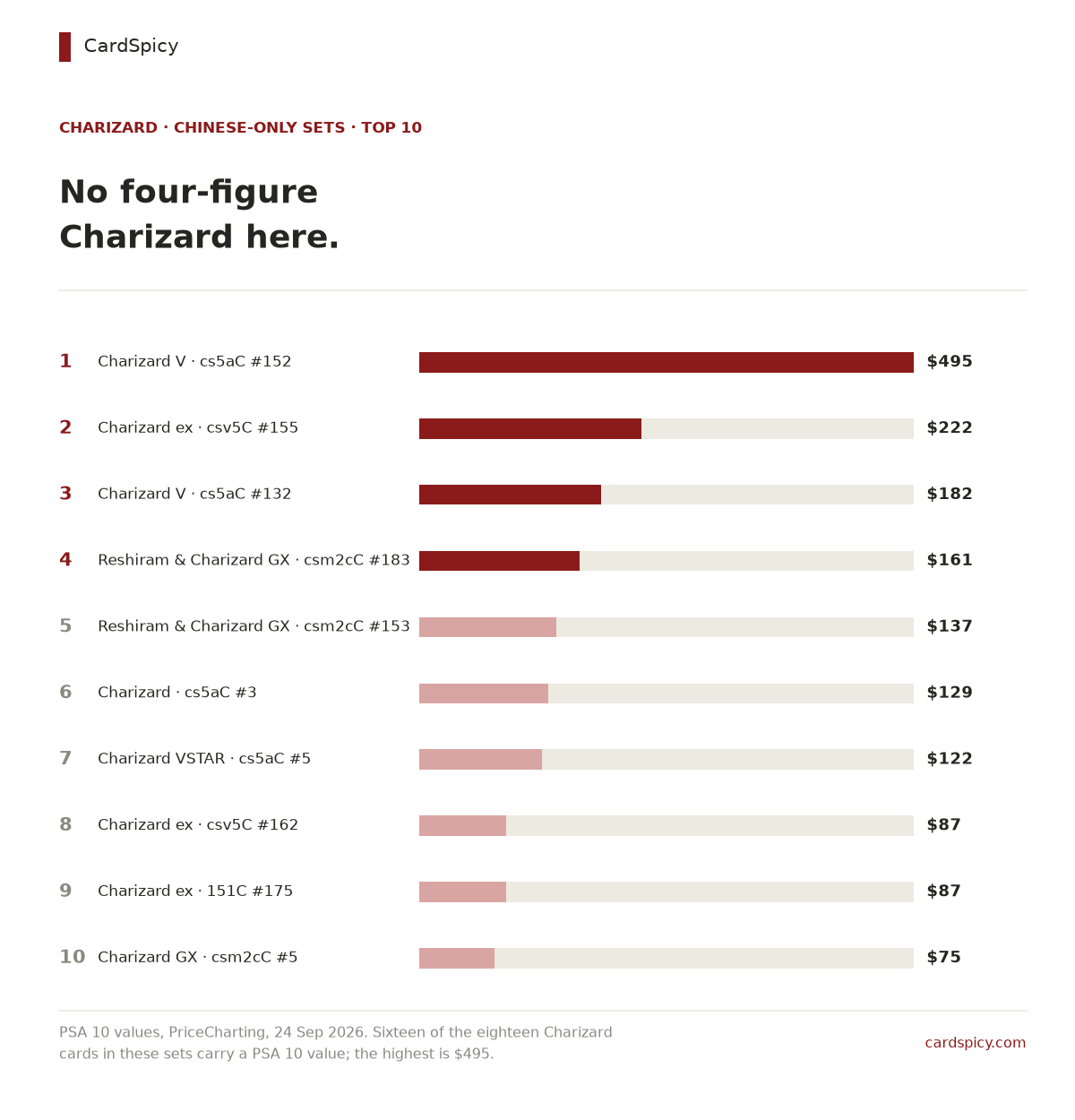 Ranked bar chart of the ten most valuable Charizard cards in the Chinese-only Pokemon sets, from Charizard V at 495 dollars down to Charizard GX at 75 dollars