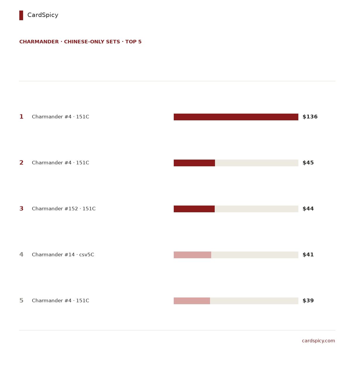 Ranked bar chart of the 5 most valuable Charmander cards in the Chinese-only Pokemon sets, from 136 dollars down to 39 dollars