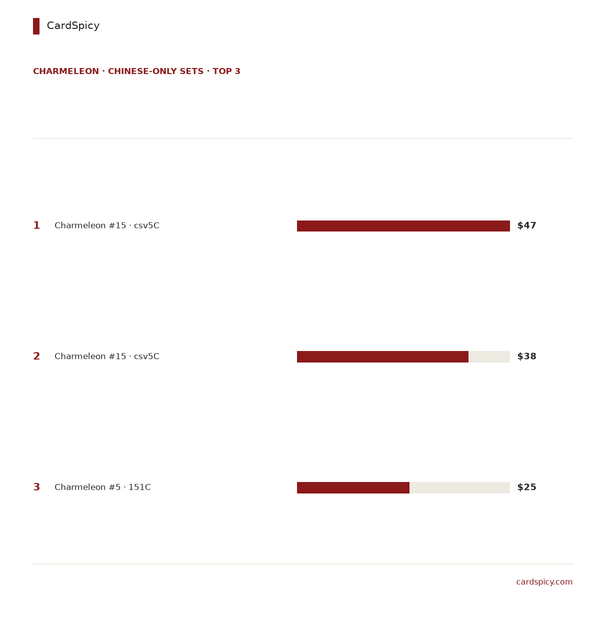 Ranked bar chart of the 3 most valuable Charmeleon cards in the Chinese-only Pokemon sets, from 47 dollars down to 25 dollars