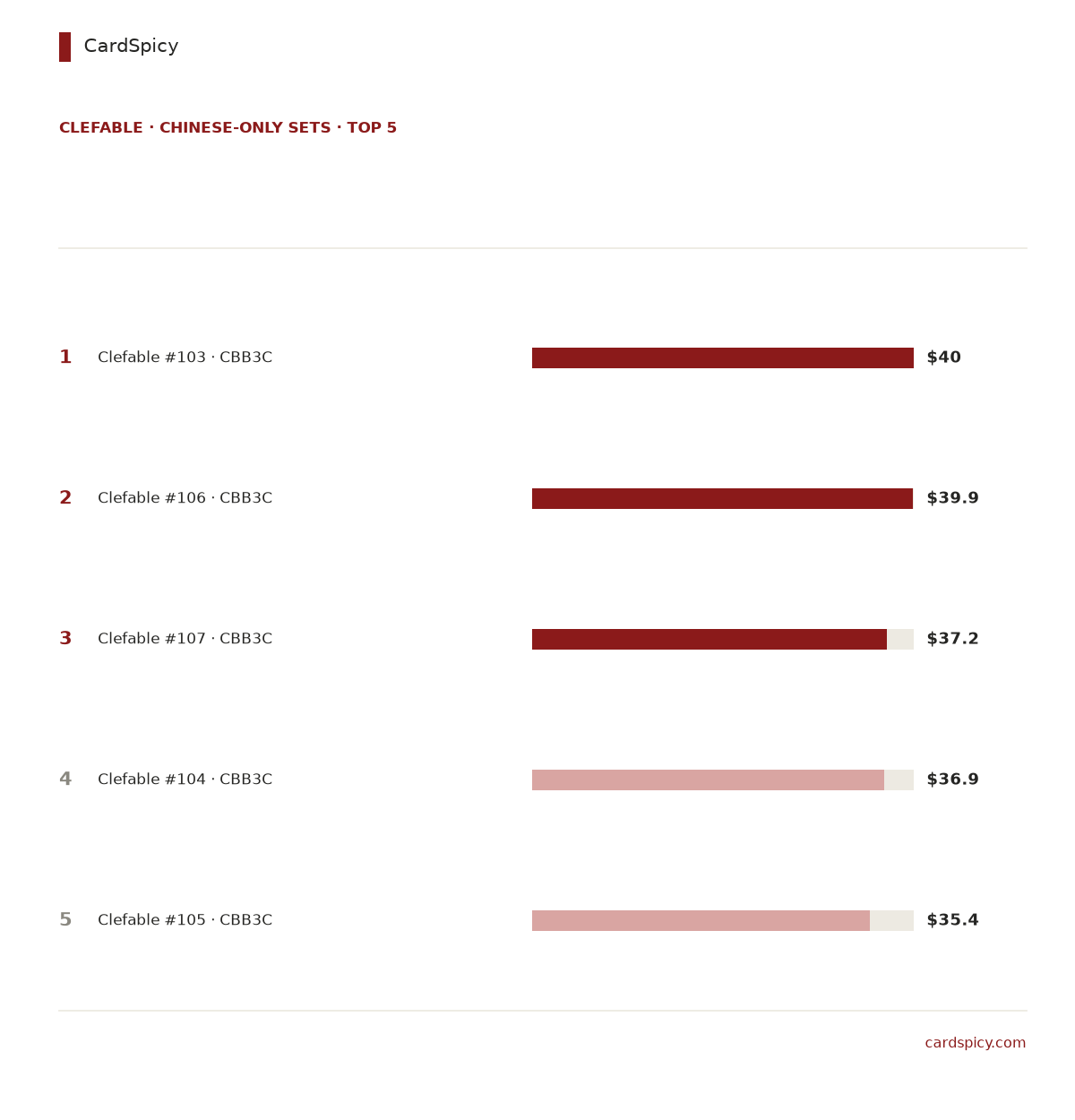 Ranked bar chart of the 5 most valuable Clefable cards in the Chinese-only Pokemon sets, from 40 dollars down to 35 dollars