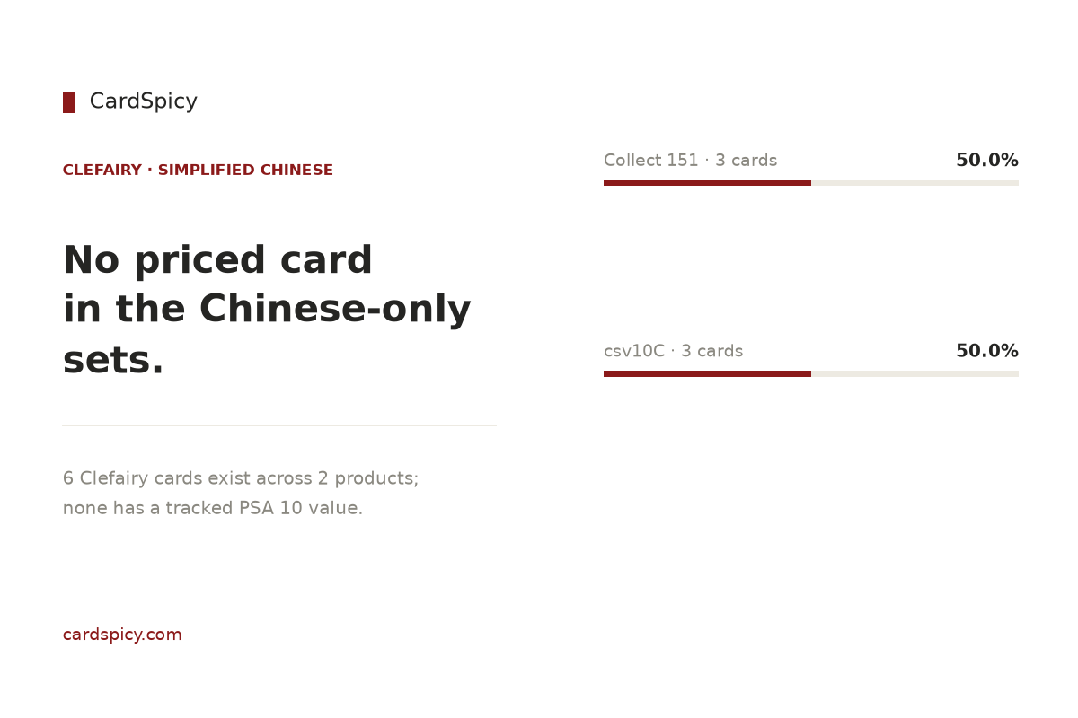 Clefairy cards in the Simplified Chinese Pokemon sets: 6 cards across 2 products, none with a tracked PSA 10 value