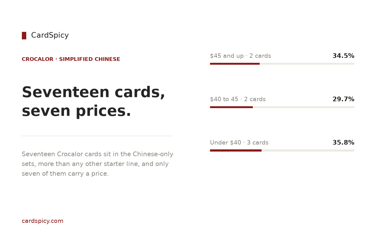 Summary card showing that Crocalor has seventeen cards in the Chinese-only sets and only seven of them carry a price