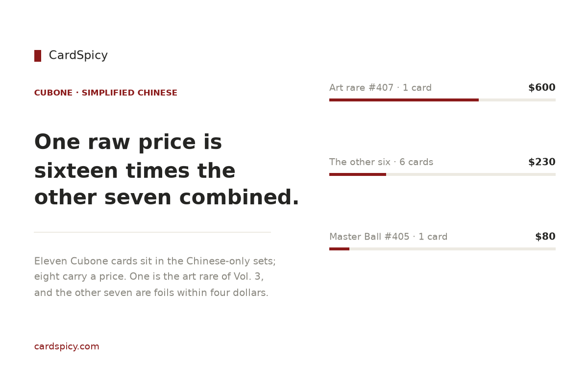 Summary card showing that the raw price of one Cubone card is sixteen times the combined raw price of the other seven
