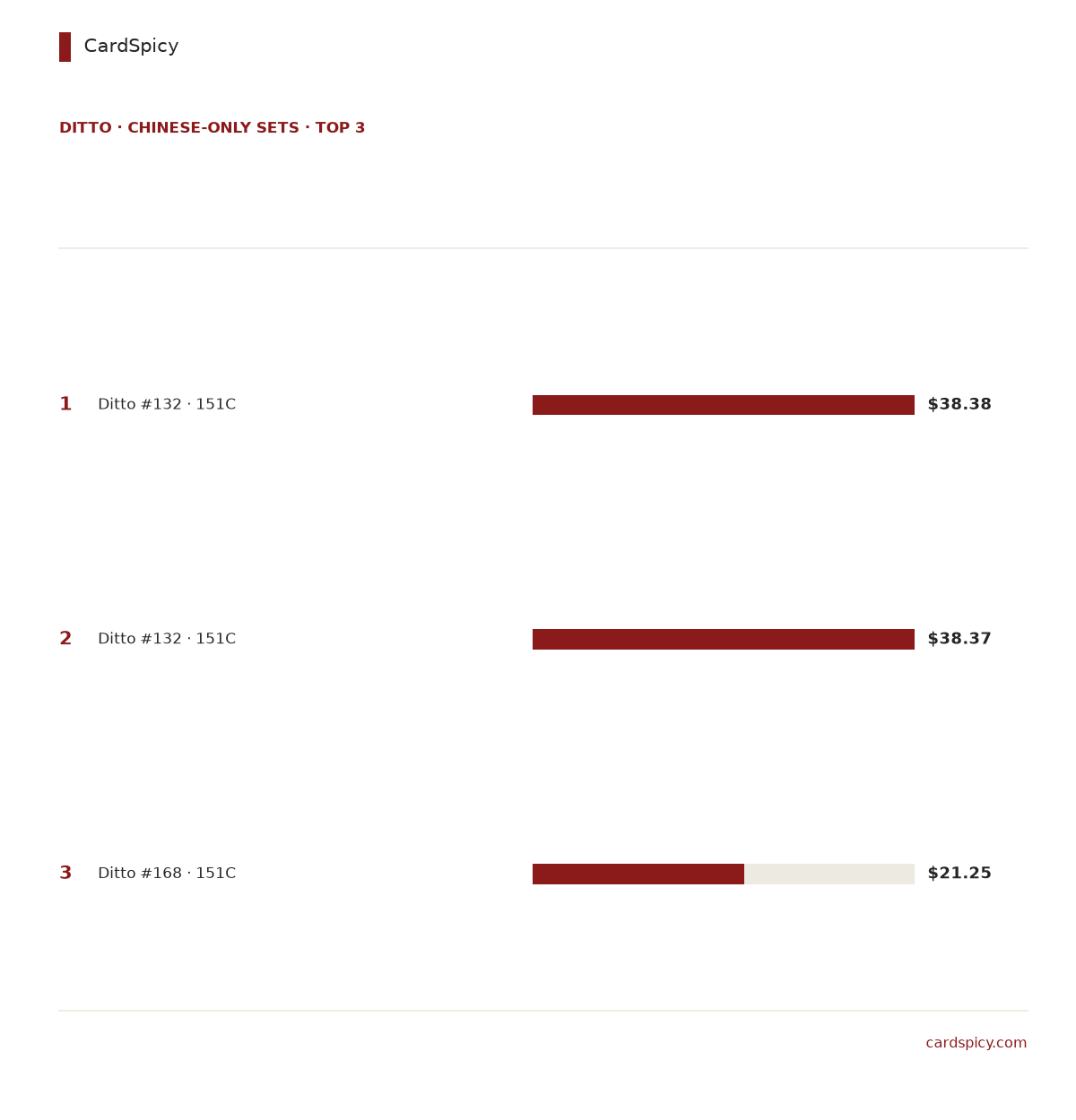 Ranked bar chart of the 3 most valuable Ditto cards in the Chinese-only Pokemon sets, from 38 dollars down to 21 dollars