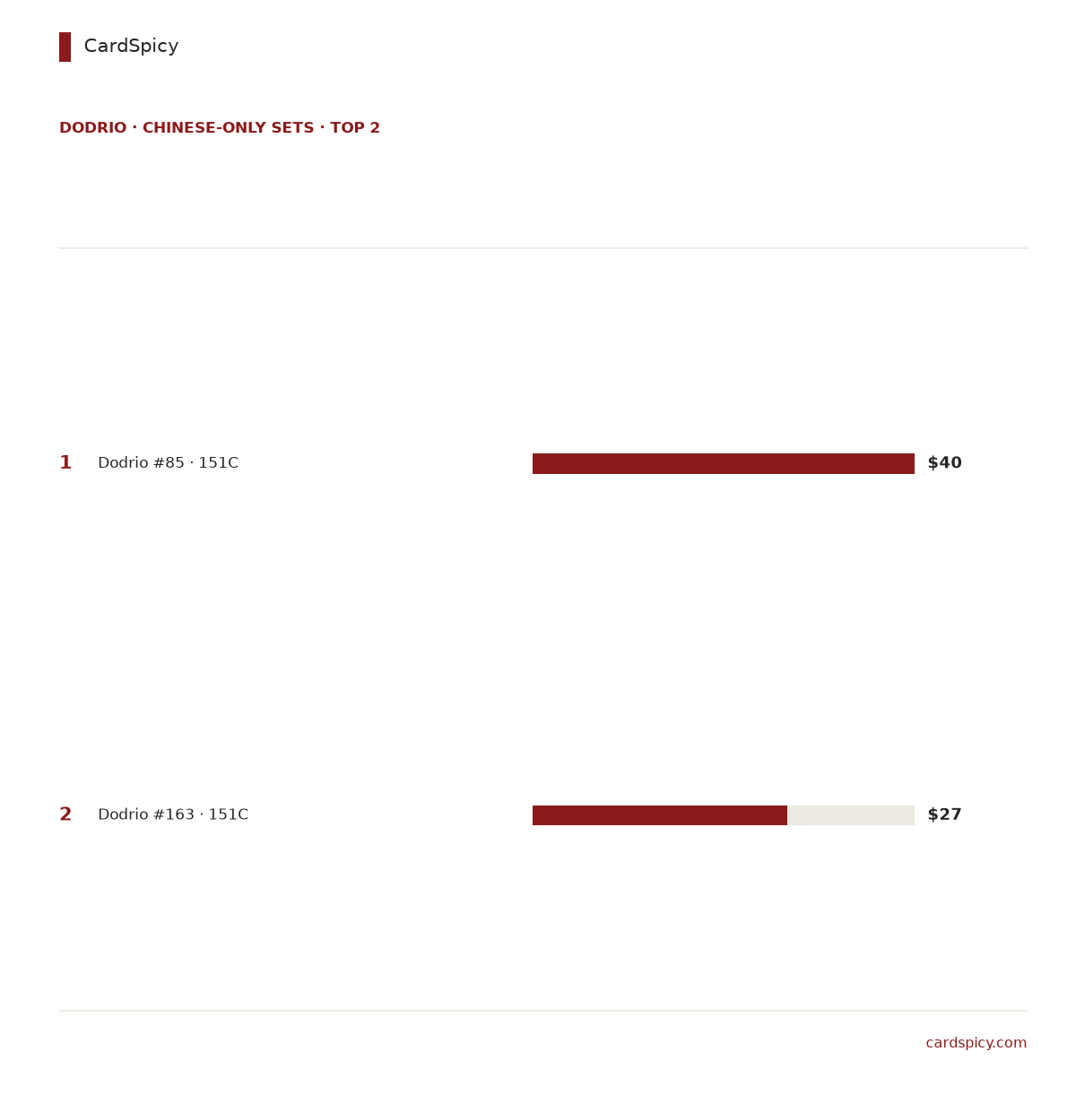 Ranked bar chart of the 2 most valuable Dodrio cards in the Chinese-only Pokemon sets, from 40 dollars down to 27 dollars