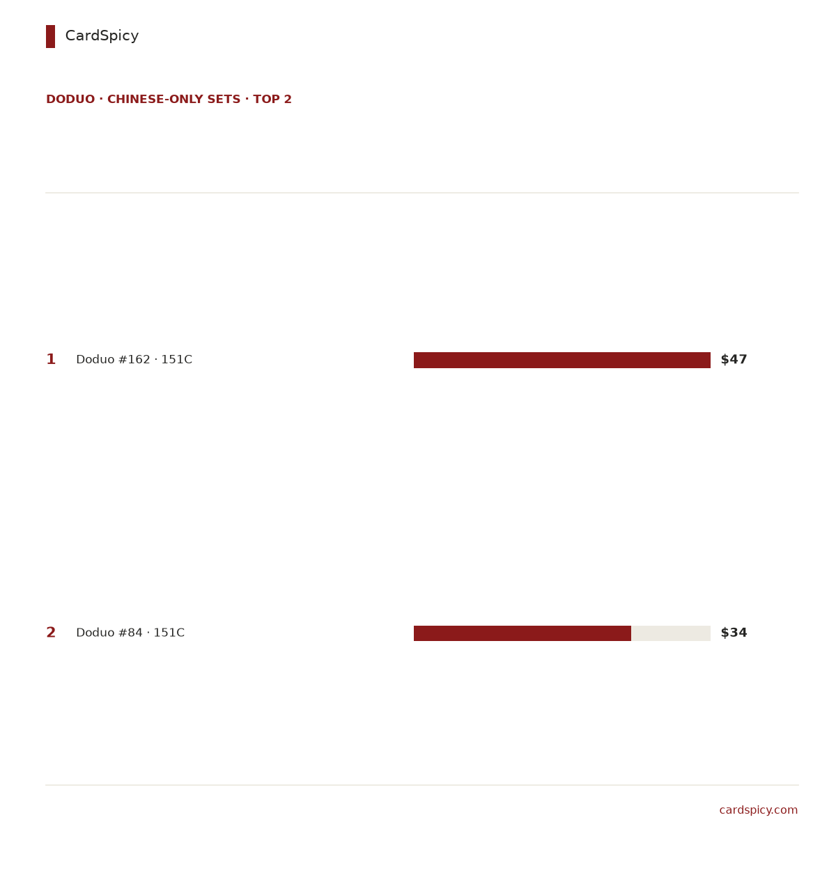 Ranked bar chart of the 2 most valuable Doduo cards in the Chinese-only Pokemon sets, from 47 dollars down to 34 dollars