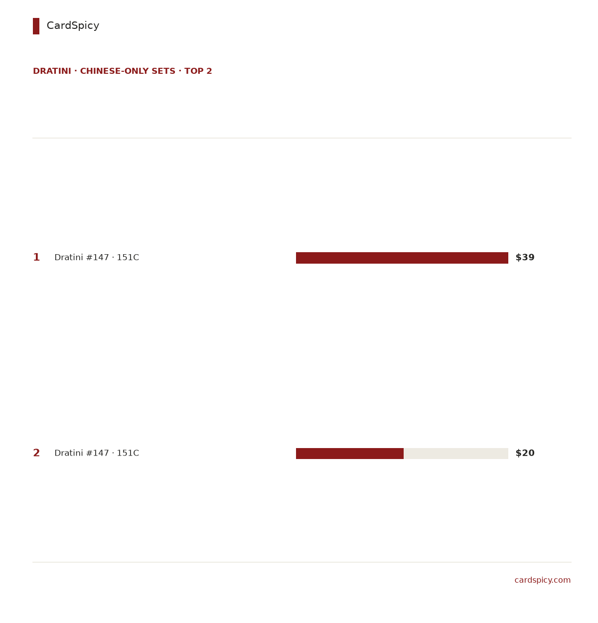 Ranked bar chart of the 2 most valuable Dratini cards in the Chinese-only Pokemon sets, from 39 dollars down to 20 dollars