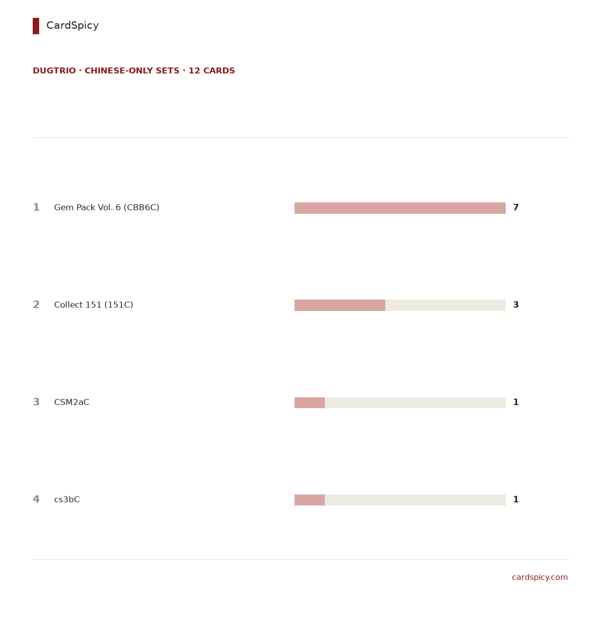 Dugtrio card counts by product in the Chinese-only Pokemon sets, 12 cards in total