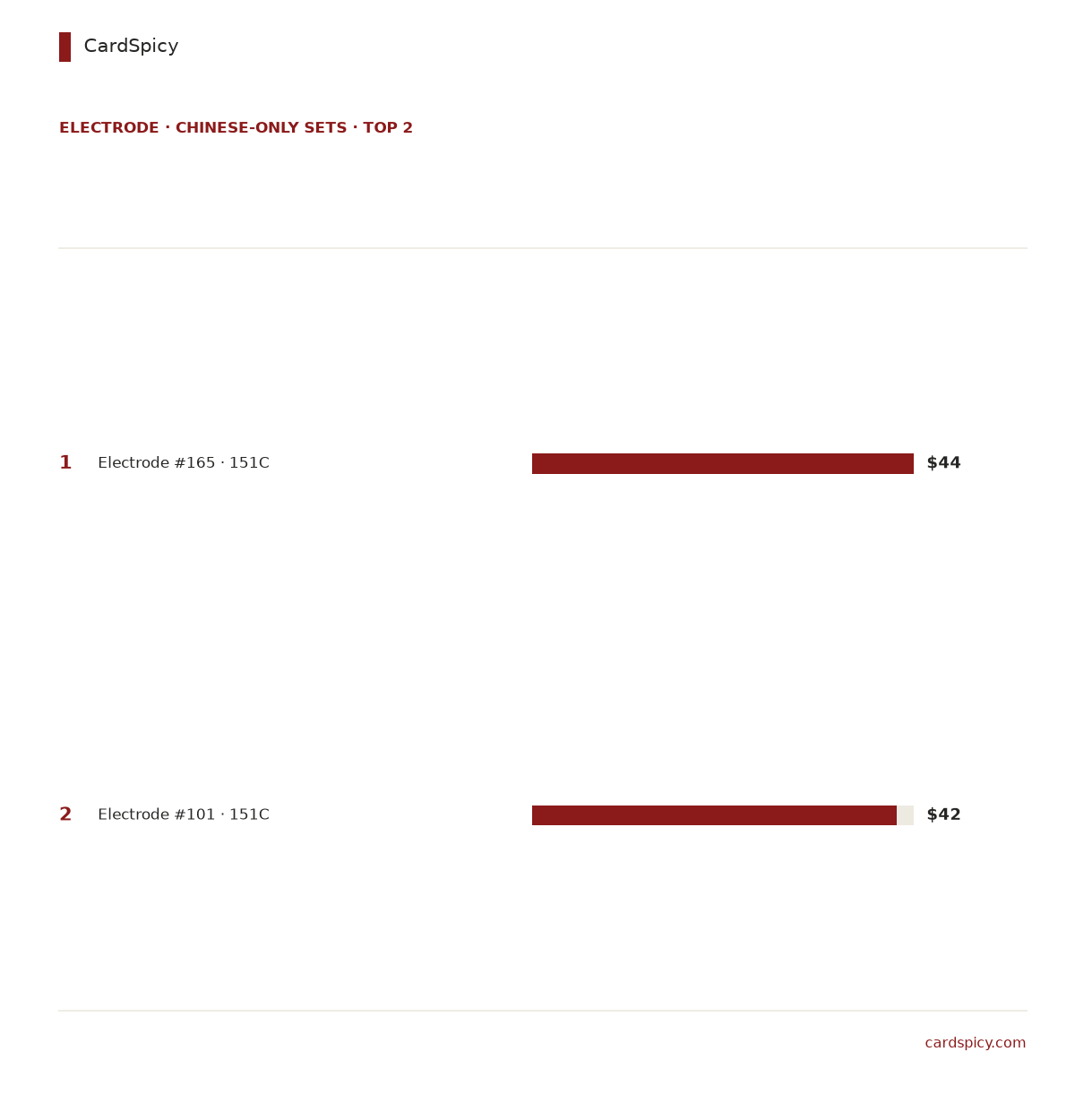 Ranked bar chart of the 2 most valuable Electrode cards in the Chinese-only Pokemon sets, from 44 dollars down to 42 dollars