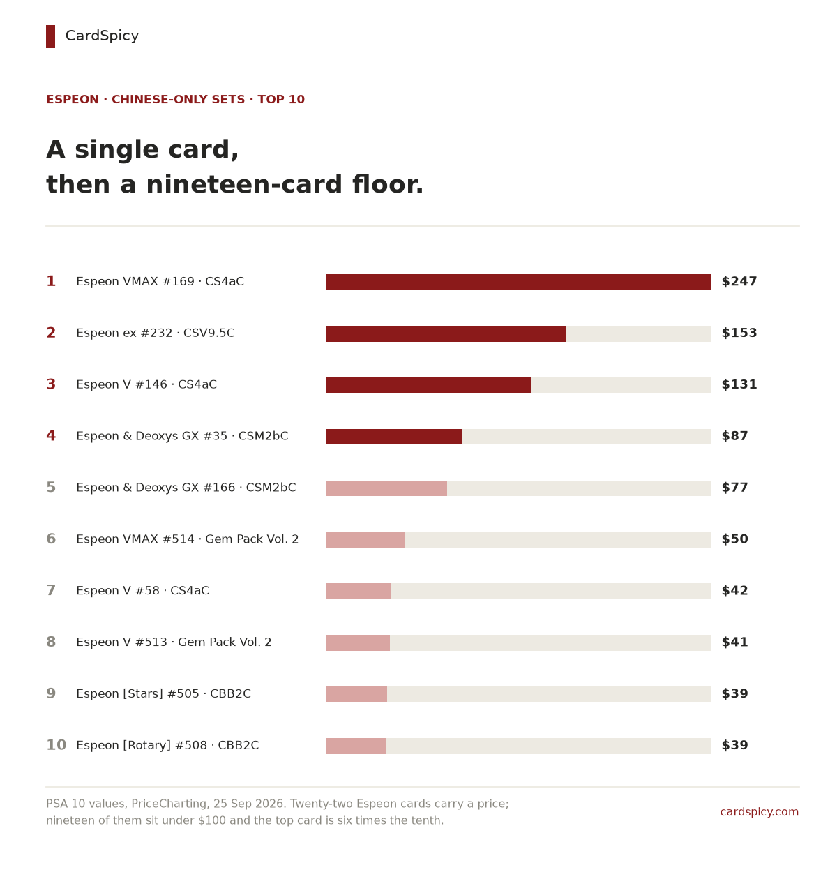 Ranked bar chart of the ten most valuable Espeon cards in the Chinese-only Pokemon sets, from Espeon VMAX at 247 dollars down to Espeon Rotary at 39 dollars