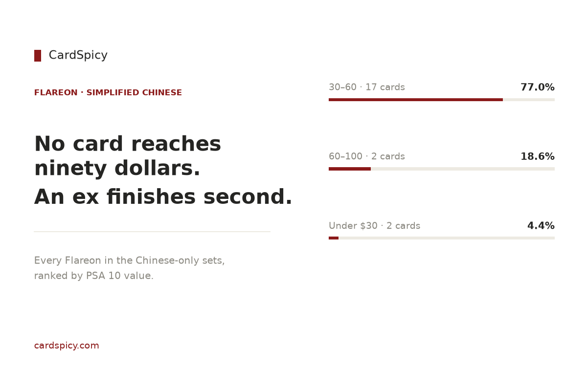 Every Flareon in the Chinese-only sets ranked by PSA 10 value, with no card reaching 90 dollars