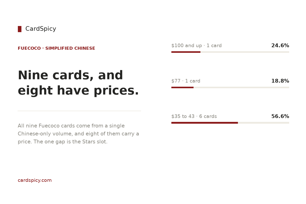 Summary card showing that all nine Fuecoco cards come from one volume and eight of them carry a price
