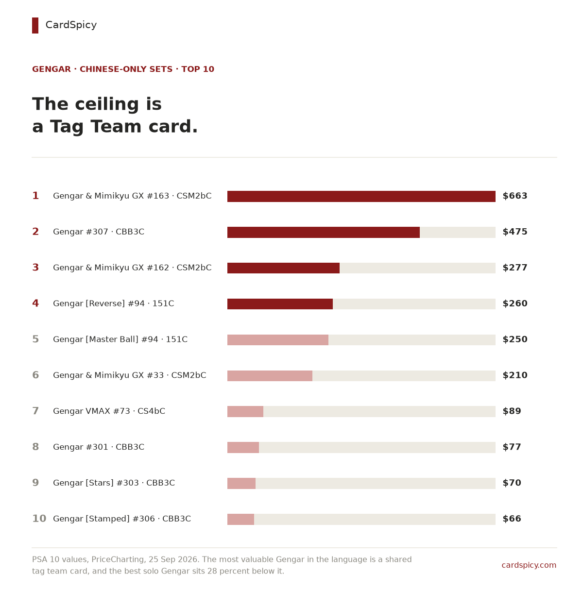 Ranked bar chart of the ten most valuable Gengar cards in the Chinese-only Pokemon sets, from Gengar and Mimikyu GX at 663 dollars down to Gengar at 66 dollars