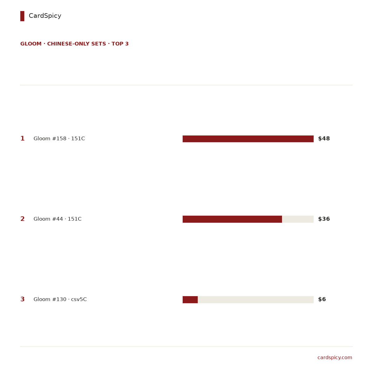 Ranked bar chart of the 3 most valuable Gloom cards in the Chinese-only Pokemon sets, from 48 dollars down to 6 dollars