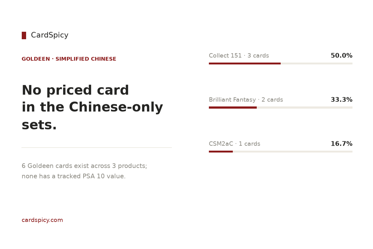 Goldeen cards in the Simplified Chinese Pokemon sets: 6 cards across 3 products, none with a tracked PSA 10 value