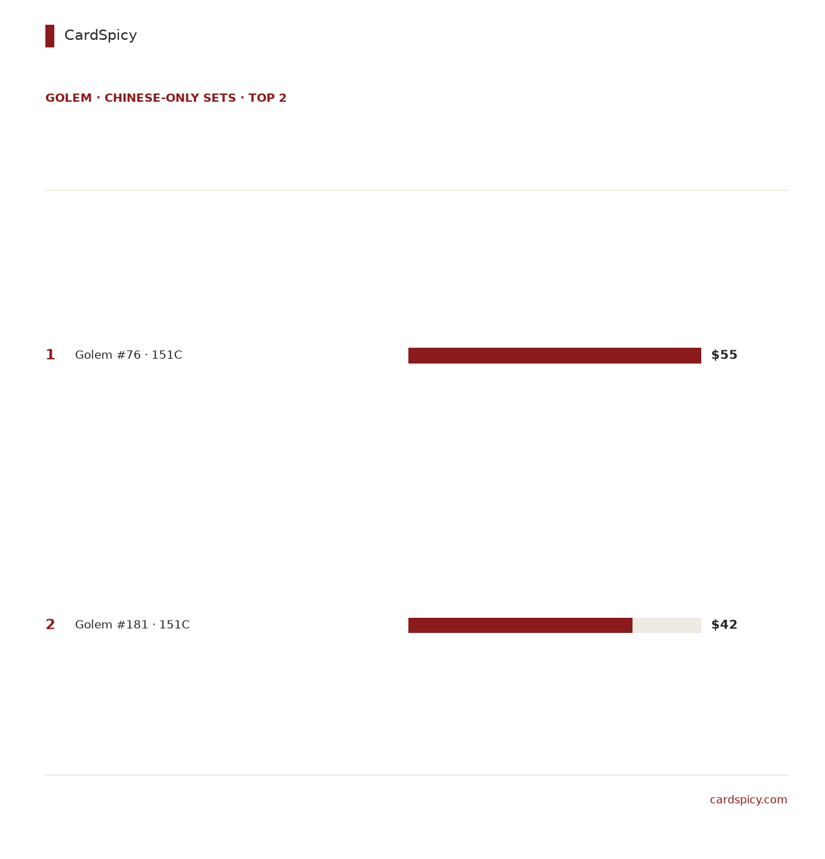 Ranked bar chart of the 2 most valuable Golem cards in the Chinese-only Pokemon sets, from 55 dollars down to 42 dollars