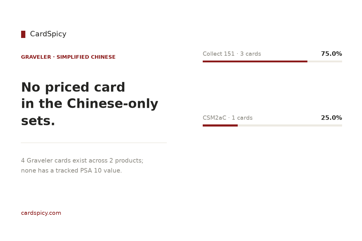 Graveler cards in the Simplified Chinese Pokemon sets: 4 cards across 2 products, none with a tracked PSA 10 value