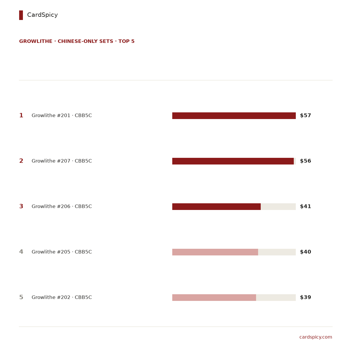 Ranked bar chart of the 5 most valuable Growlithe cards in the Chinese-only Pokemon sets, from 57 dollars down to 39 dollars