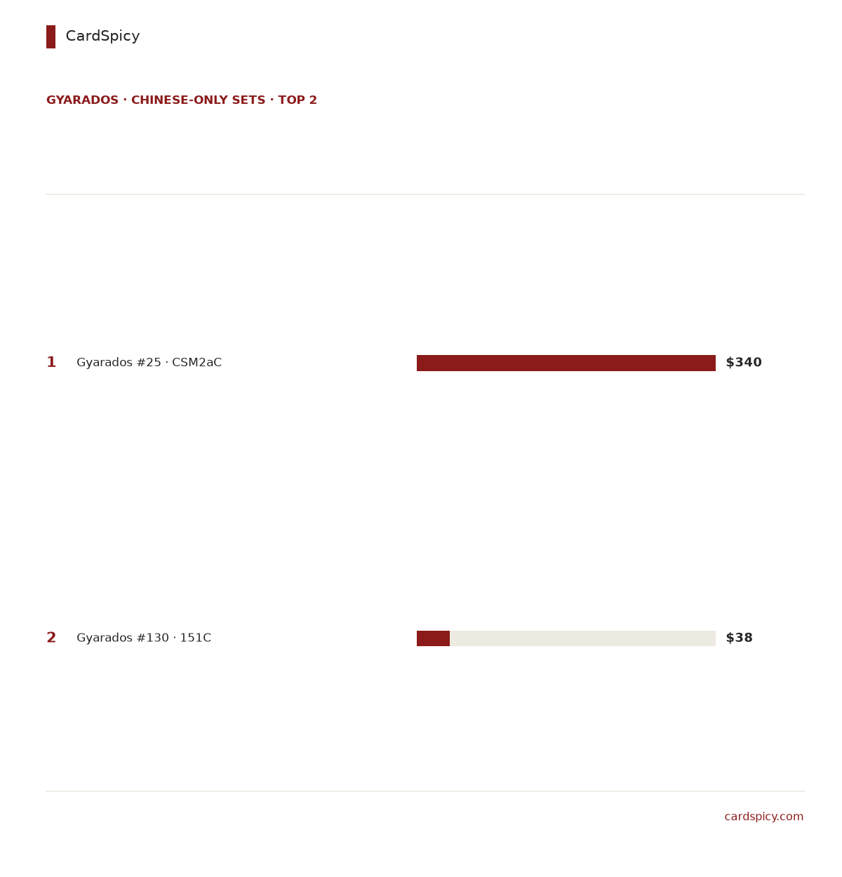 Ranked bar chart of the 2 most valuable Gyarados cards in the Chinese-only Pokemon sets, from 340 dollars down to 38 dollars