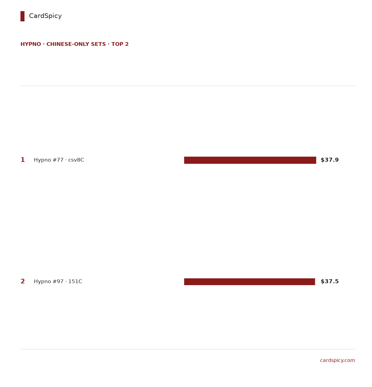 Ranked bar chart of the 2 most valuable Hypno cards in the Chinese-only Pokemon sets, from 38 dollars down to 38 dollars