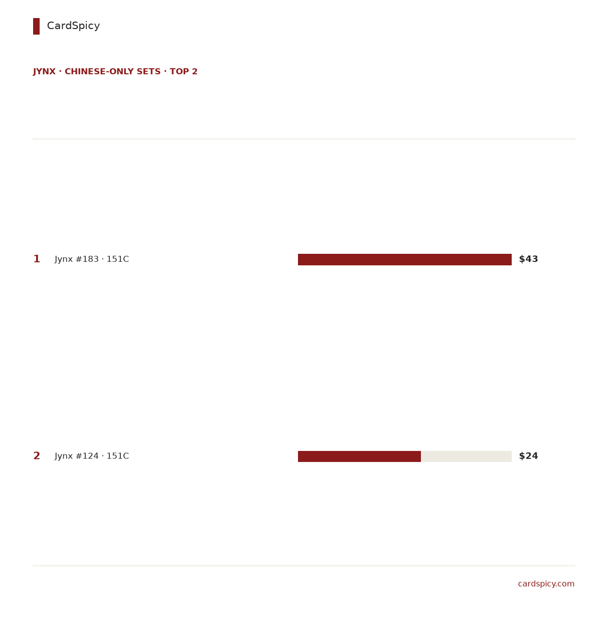 Ranked bar chart of the 2 most valuable Jynx cards in the Chinese-only Pokemon sets, from 43 dollars down to 24 dollars