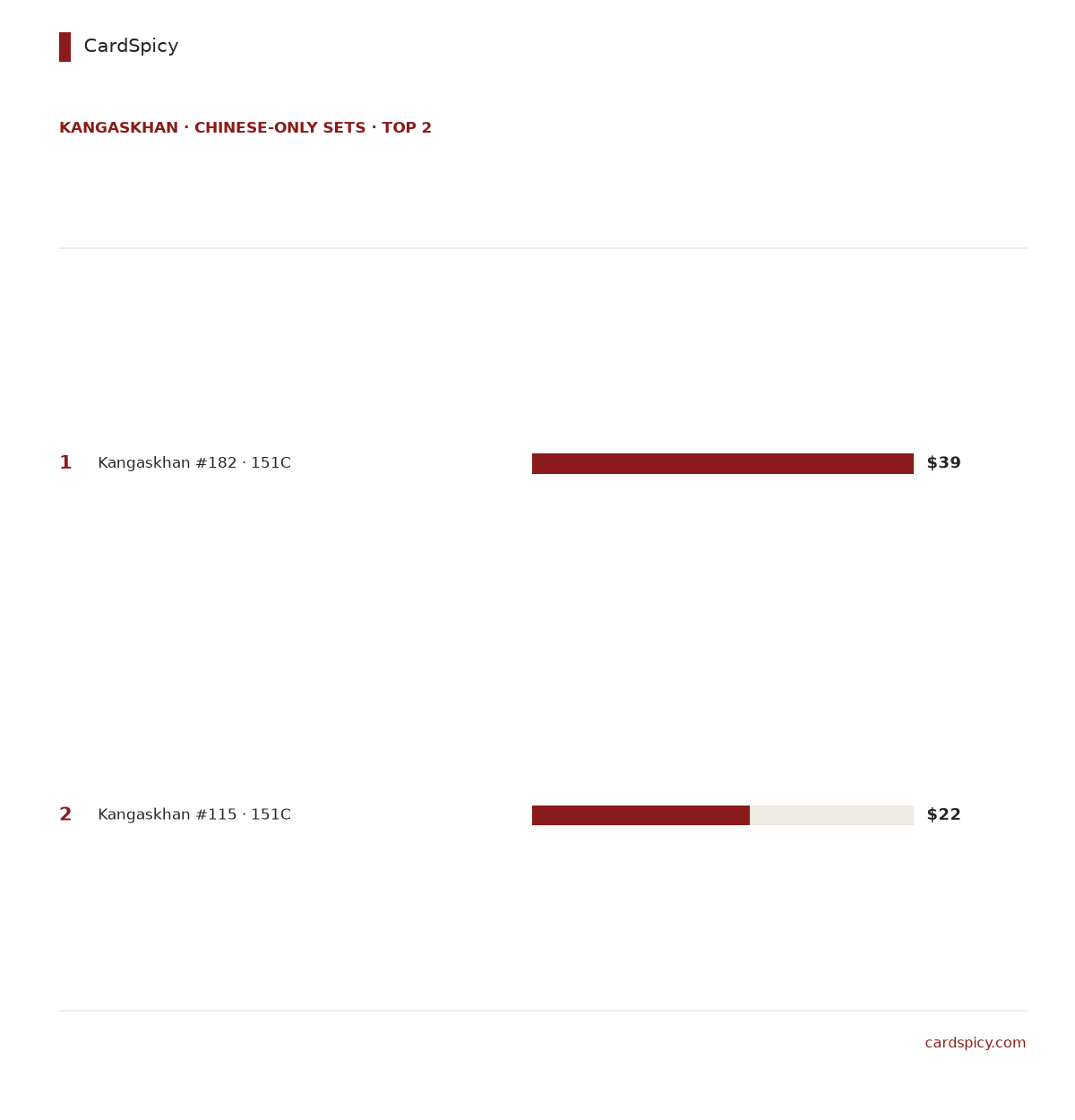 Ranked bar chart of the 2 most valuable Kangaskhan cards in the Chinese-only Pokemon sets, from 39 dollars down to 22 dollars