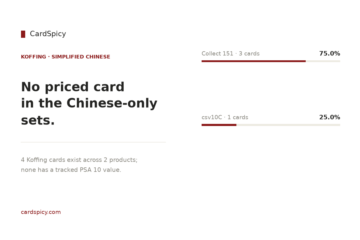 Koffing cards in the Simplified Chinese Pokemon sets: 4 cards across 2 products, none with a tracked PSA 10 value
