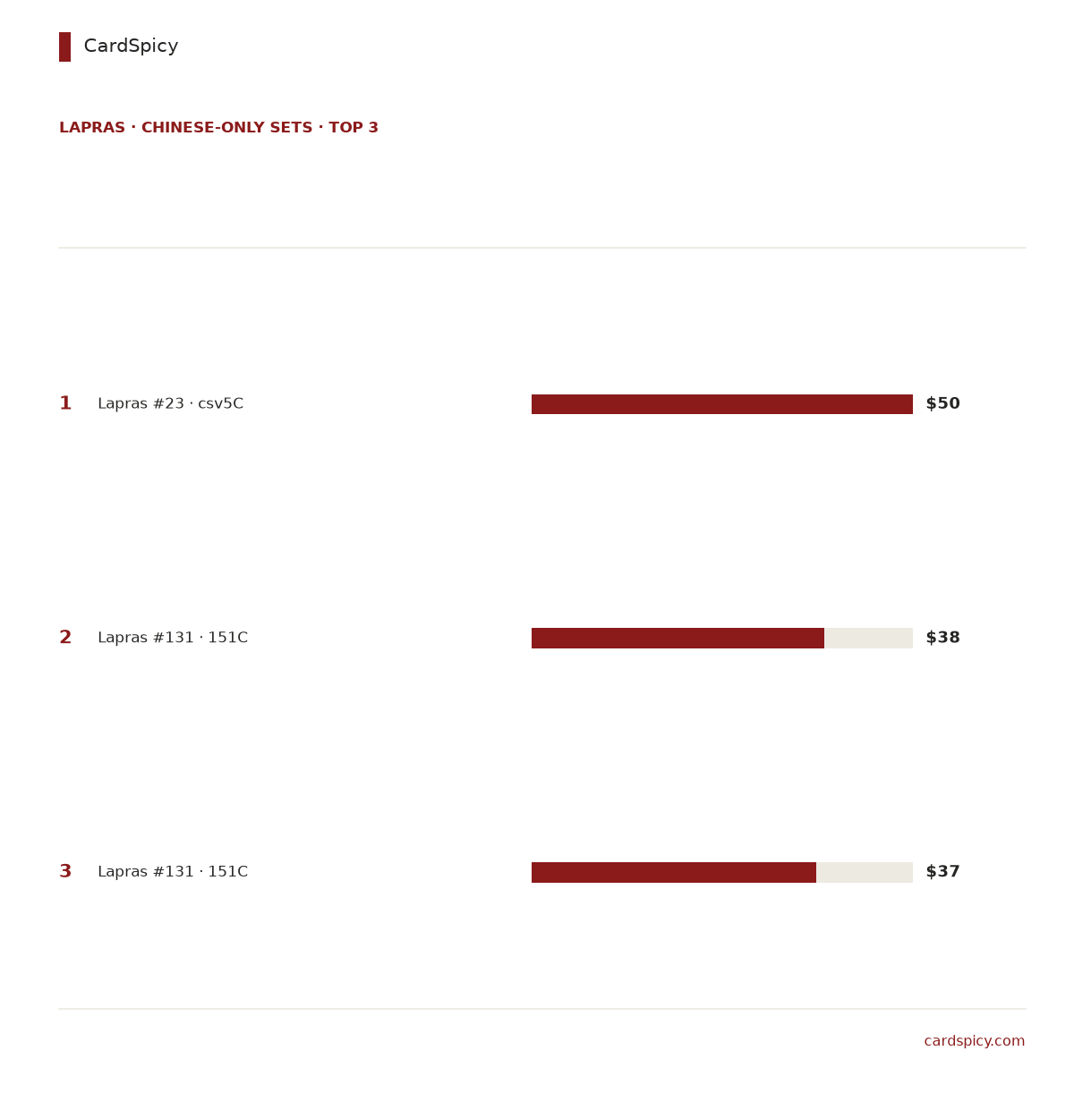 Ranked bar chart of the 3 most valuable Lapras cards in the Chinese-only Pokemon sets, from 50 dollars down to 37 dollars
