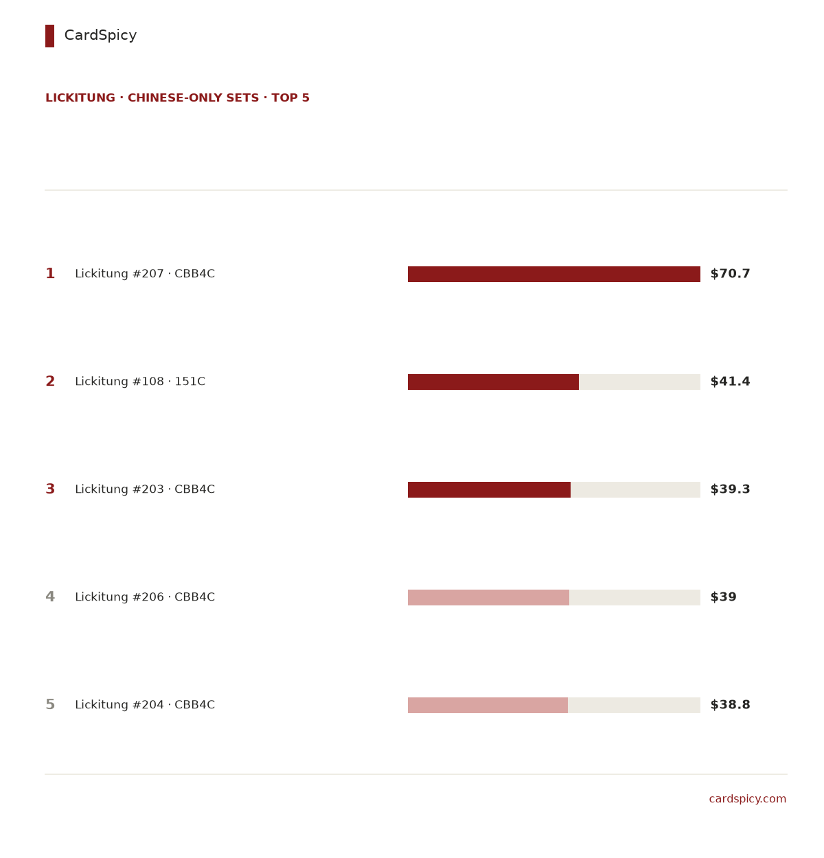 Ranked bar chart of the 5 most valuable Lickitung cards in the Chinese-only Pokemon sets, from 71 dollars down to 39 dollars