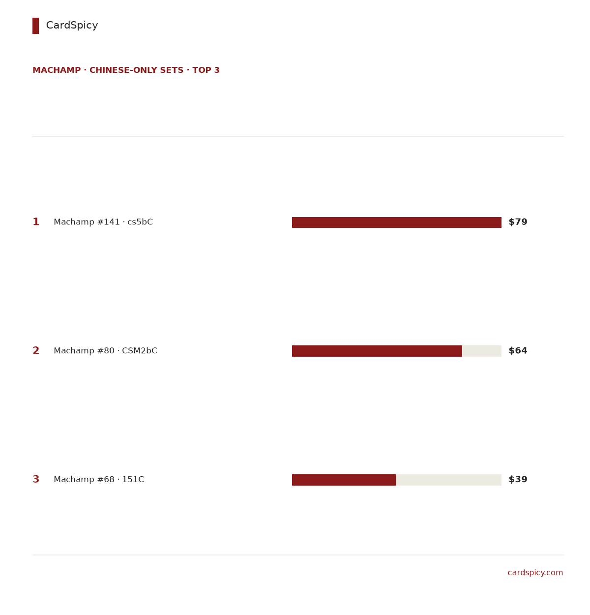 Ranked bar chart of the 3 most valuable Machamp cards in the Chinese-only Pokemon sets, from 79 dollars down to 39 dollars