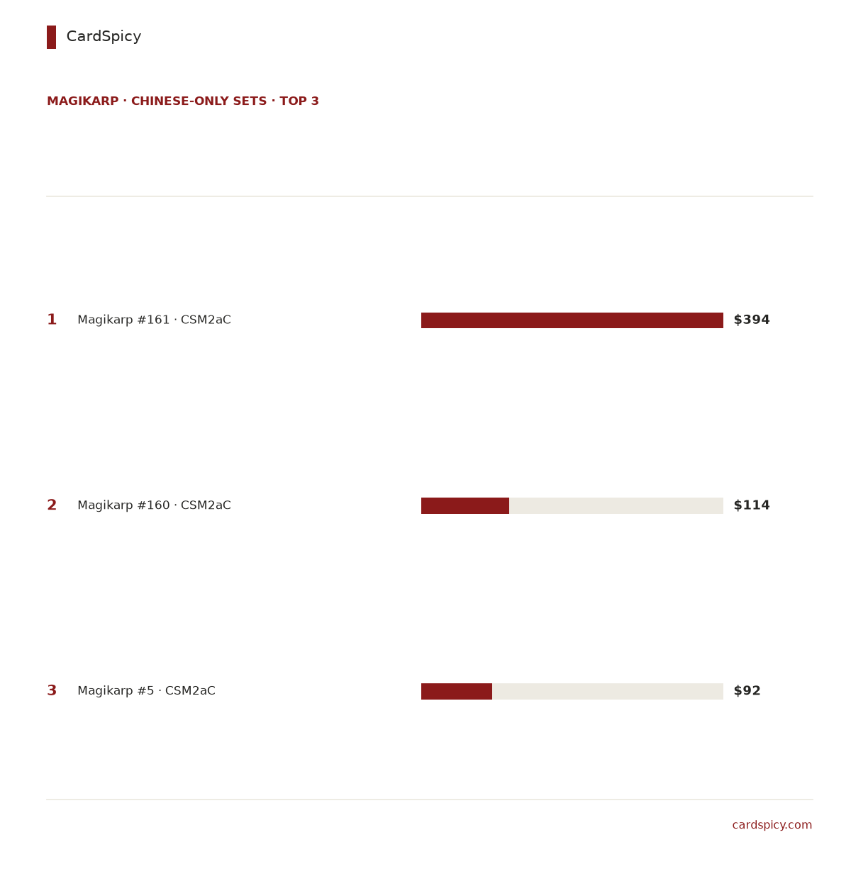 Ranked bar chart of the 3 most valuable Magikarp cards in the Chinese-only Pokemon sets, from 394 dollars down to 92 dollars