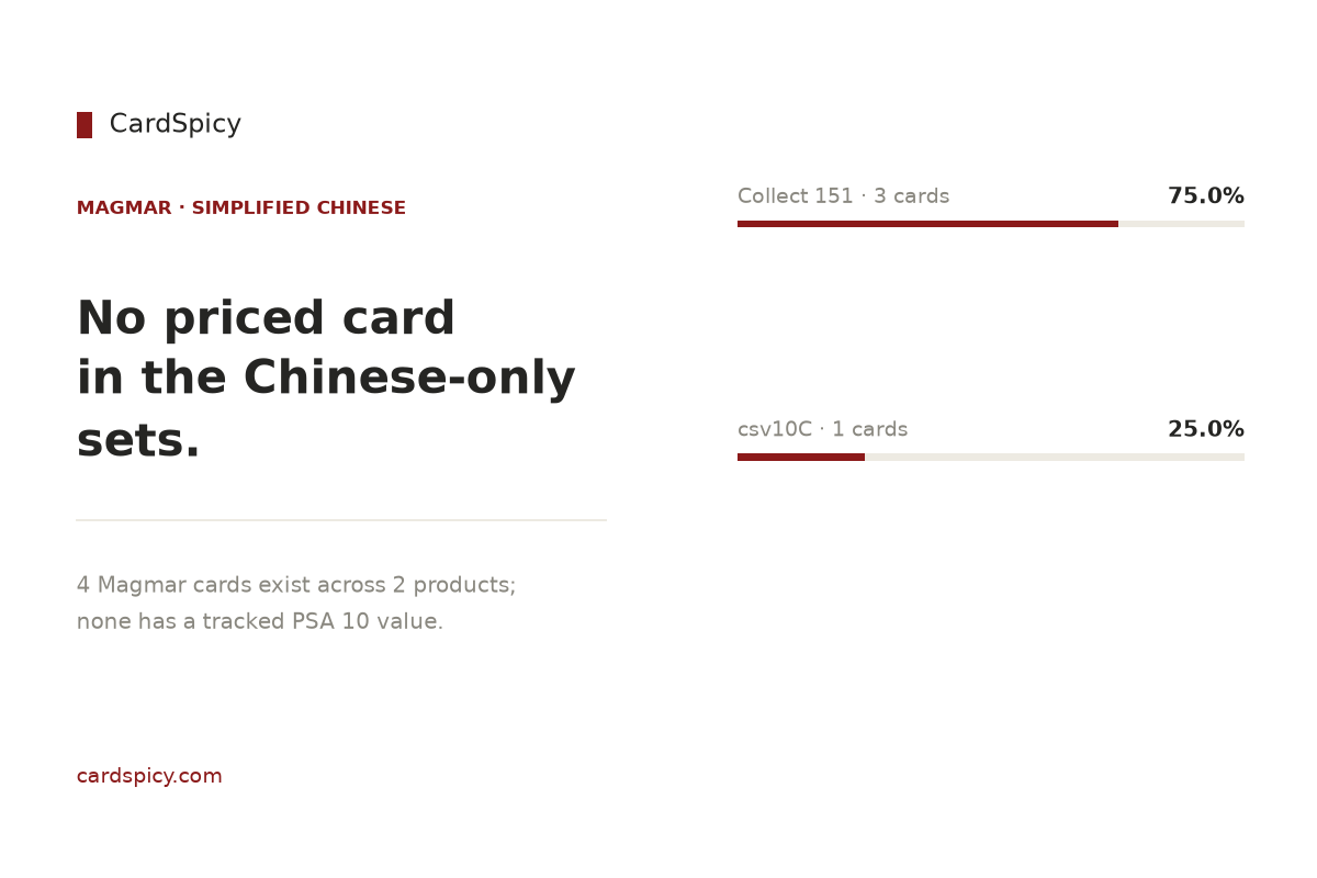 Magmar cards in the Simplified Chinese Pokemon sets: 4 cards across 2 products, none with a tracked PSA 10 value
