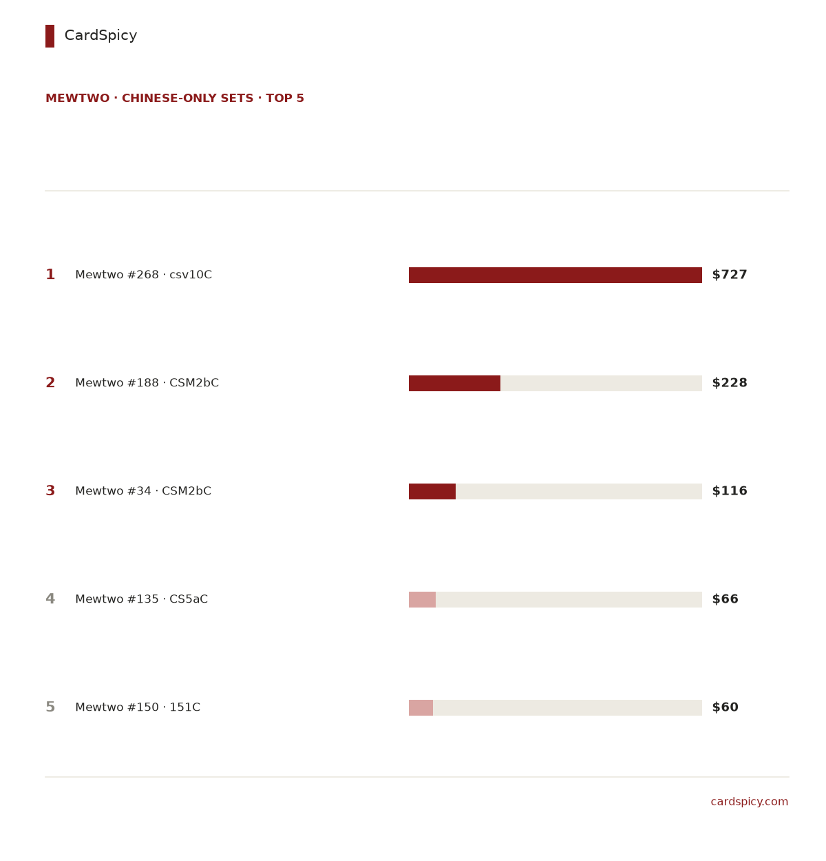 Ranked bar chart of the 5 most valuable Mewtwo cards in the Chinese-only Pokemon sets, from 727 dollars down to 60 dollars