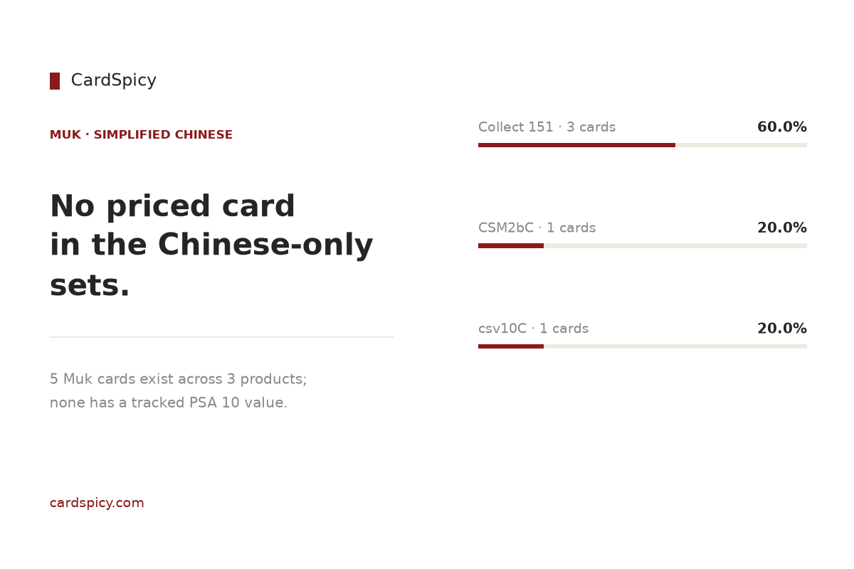 Muk cards in the Simplified Chinese Pokemon sets: 5 cards across 3 products, none with a tracked PSA 10 value