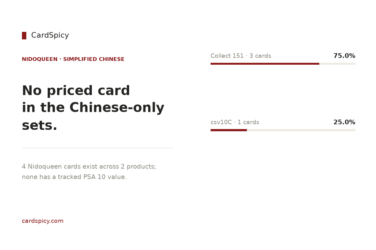 Nidoqueen cards in the Simplified Chinese Pokemon sets: 4 cards across 2 products, none with a tracked PSA 10 value
