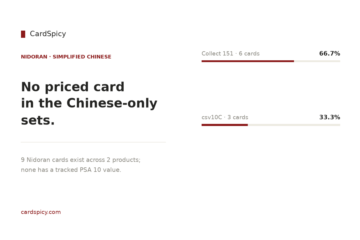 Nidoran cards in the Simplified Chinese Pokemon sets: 9 cards across 2 products, none with a tracked PSA 10 value