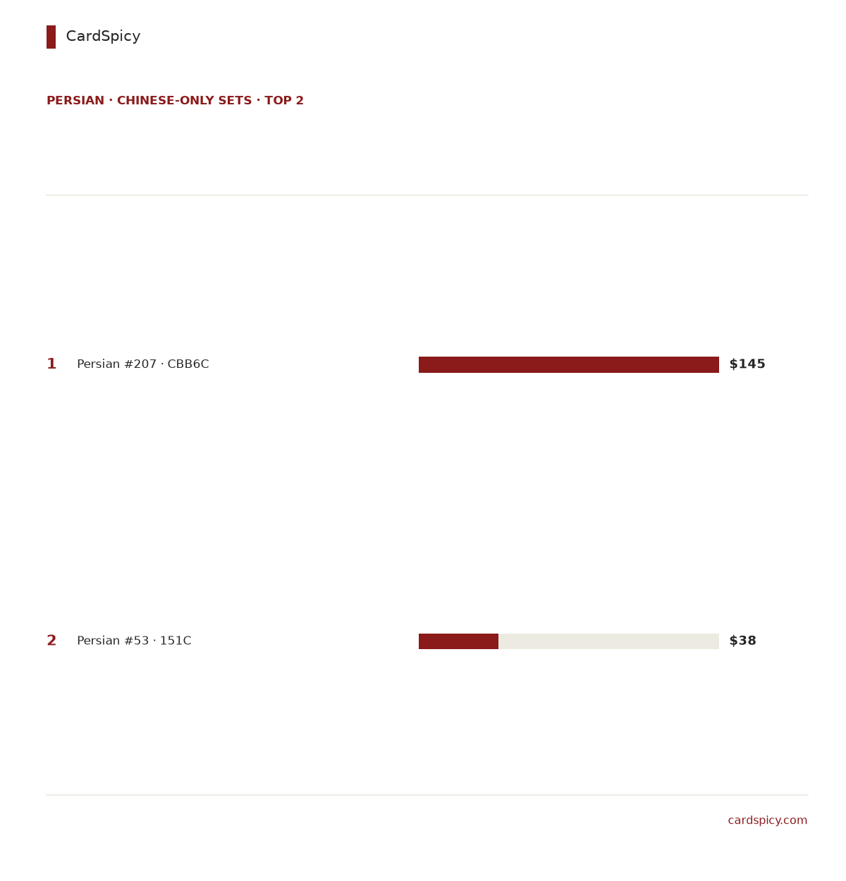 Ranked bar chart of the 2 most valuable Persian cards in the Chinese-only Pokemon sets, from 145 dollars down to 38 dollars