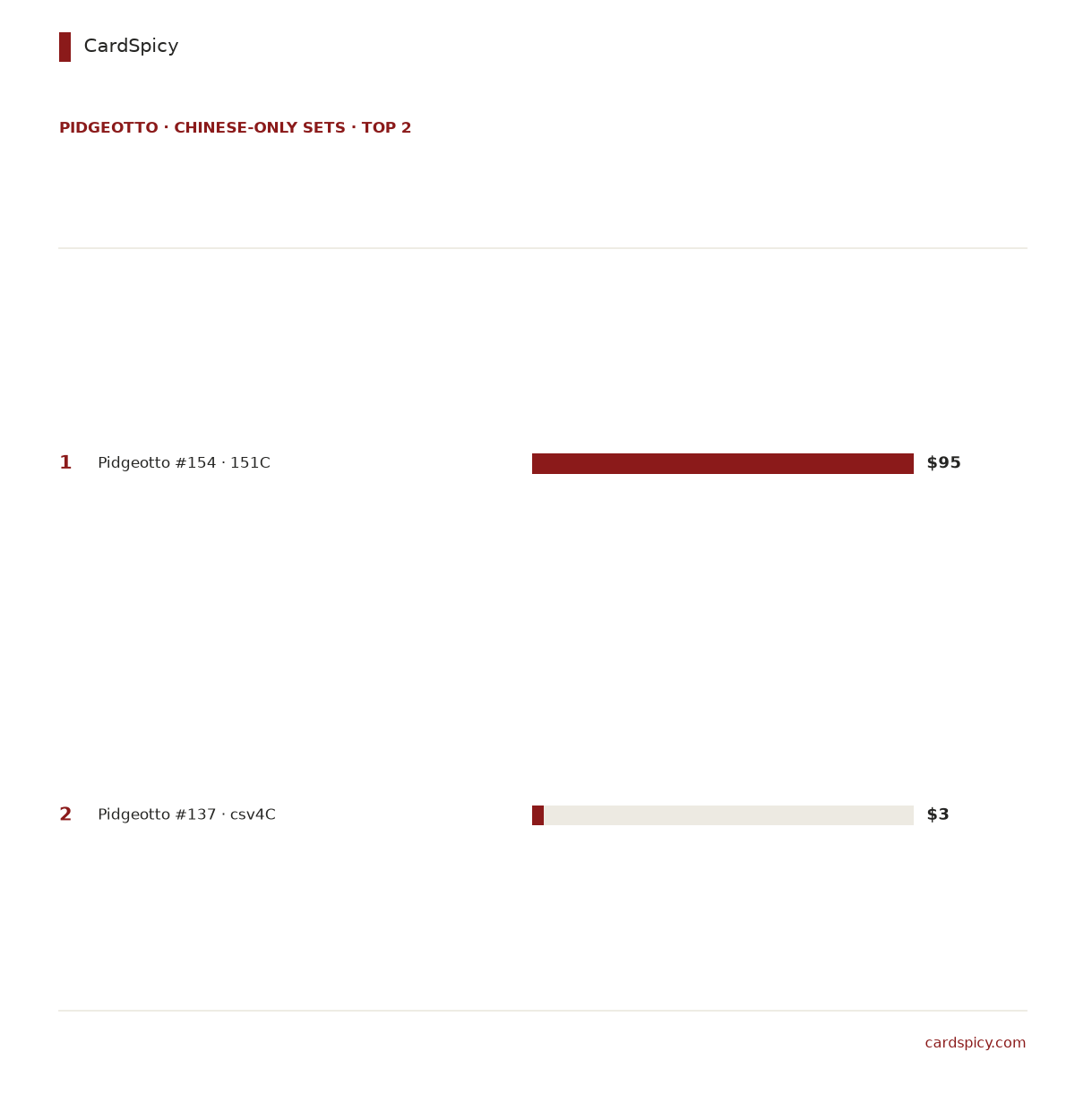 Ranked bar chart of the 2 most valuable Pidgeotto cards in the Chinese-only Pokemon sets, from 95 dollars down to 3 dollars