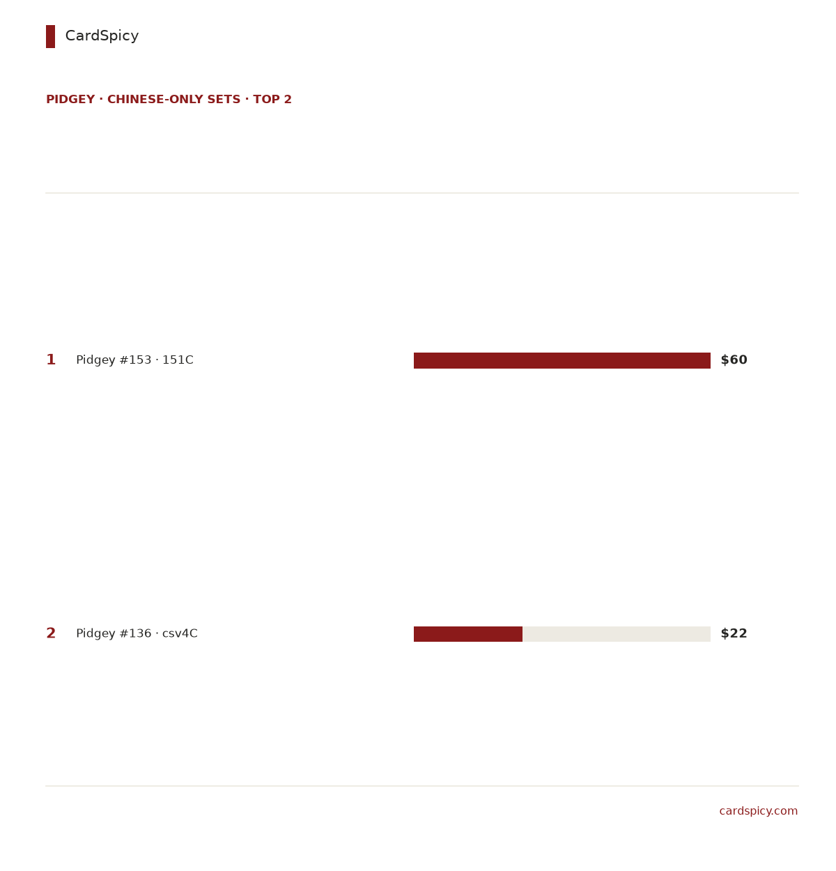 Ranked bar chart of the 2 most valuable Pidgey cards in the Chinese-only Pokemon sets, from 60 dollars down to 22 dollars